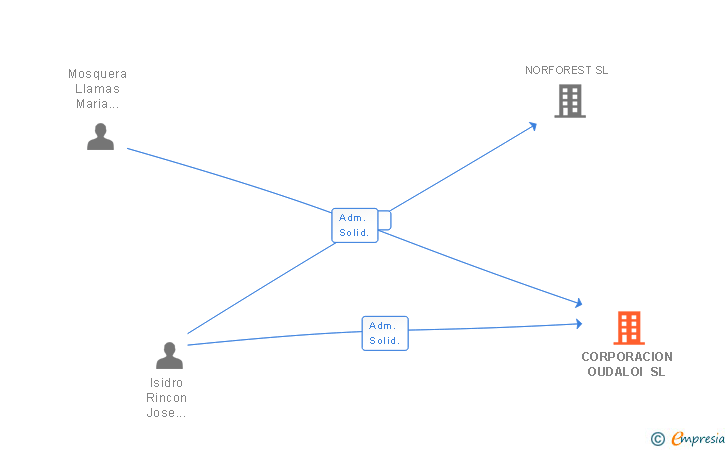Vinculaciones societarias de CORPORACION OUDALOI SL