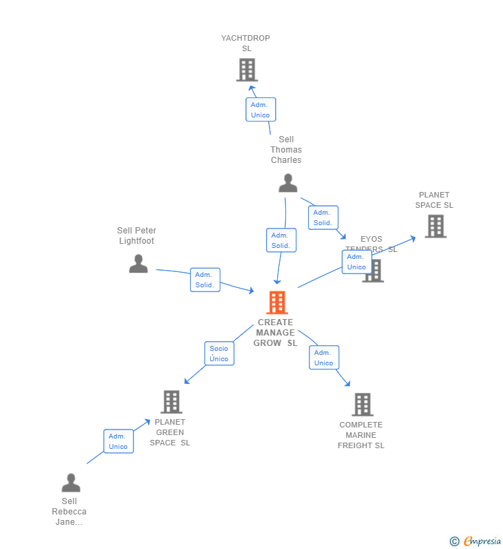 Vinculaciones societarias de CREATE MANAGE GROW SL
