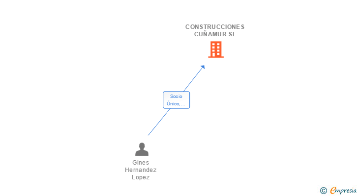 Vinculaciones societarias de CONSTRUCCIONES CUÑAMUR SL