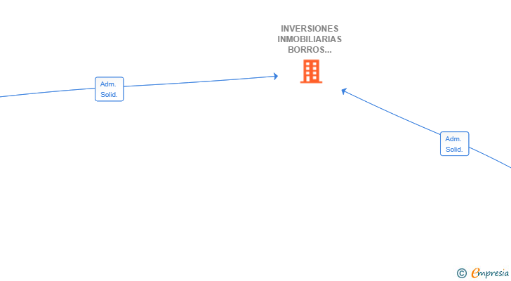 Vinculaciones societarias de INVERSIONES INMOBILIARIAS BORROS GRANDES SL
