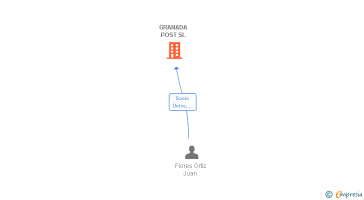 Vinculaciones societarias de GRANADA POST SL