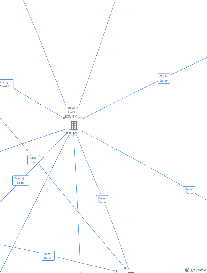 Vinculaciones societarias de COSTA LINDA SL