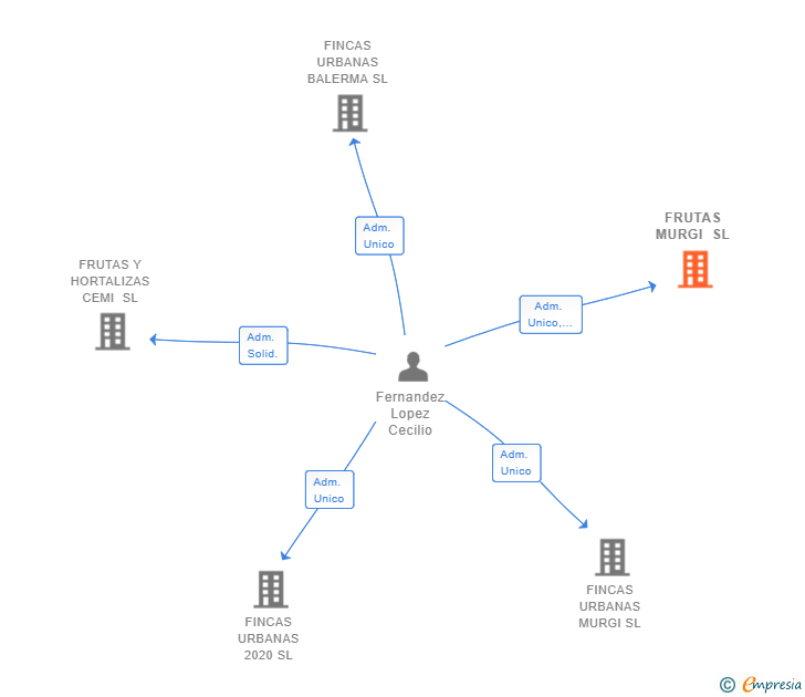 Vinculaciones societarias de FRUTAS MURGI SL