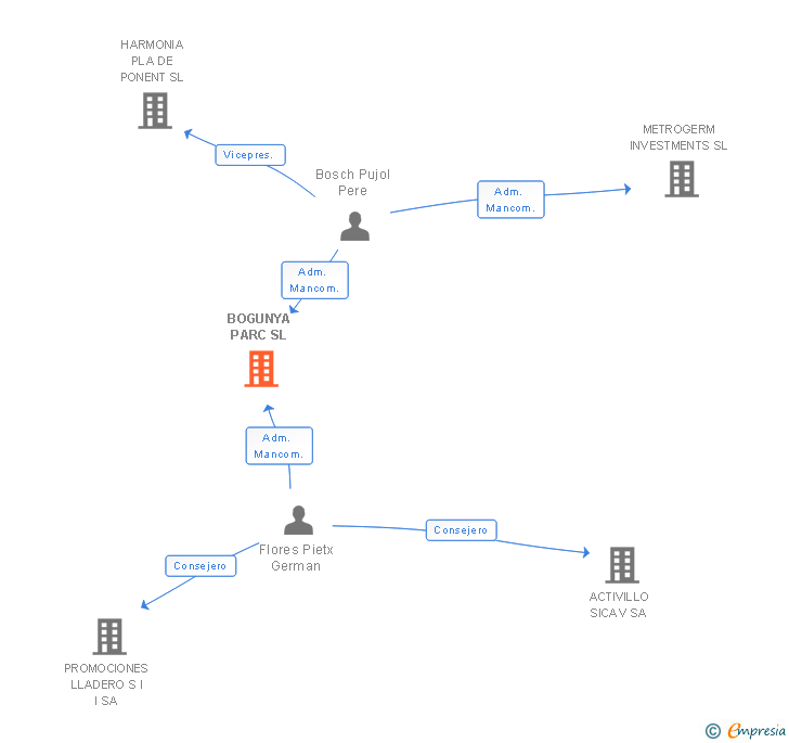 Vinculaciones societarias de BOGUNYA PARC SL