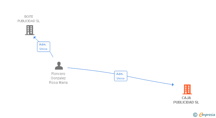 Vinculaciones societarias de CAJA PUBLICIDAD SL