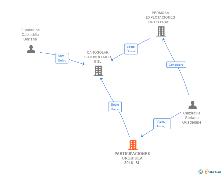 Vinculaciones societarias de PARTICIPACIONES ORQUIDEA 2016 SL
