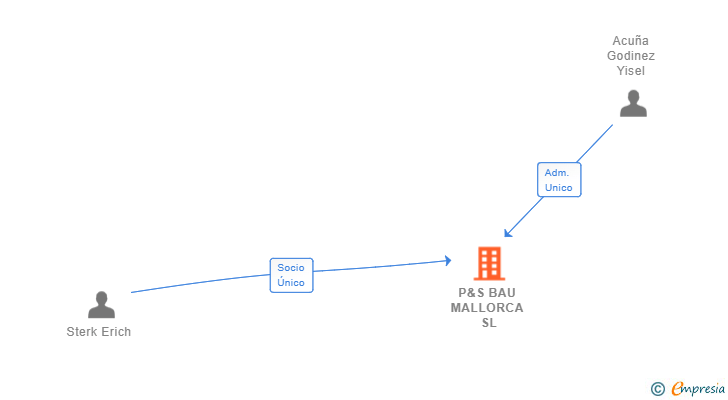Vinculaciones societarias de P&S BAU MALLORCA SL