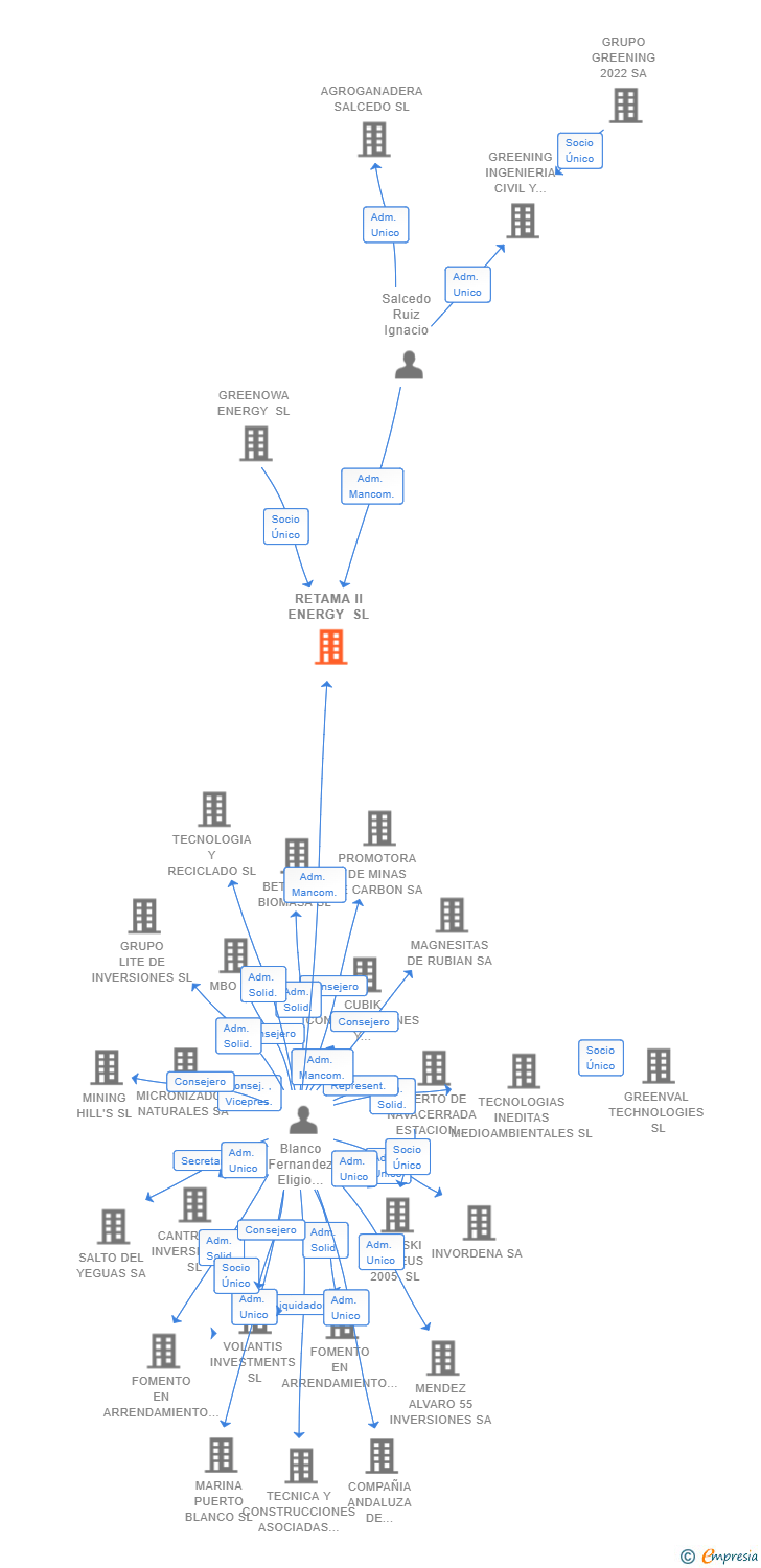 Vinculaciones societarias de RETAMA II ENERGY SL