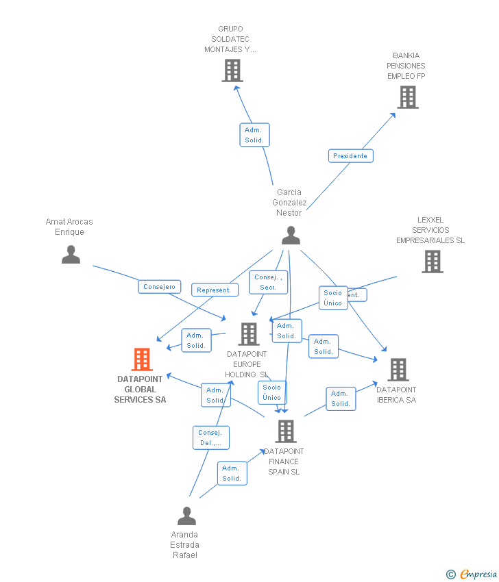 Vinculaciones societarias de DATAPOINT GLOBAL SERVICES SA