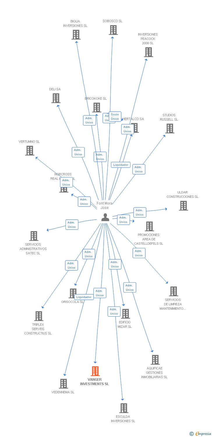 Vinculaciones societarias de VANGER INVESTMENTS SL