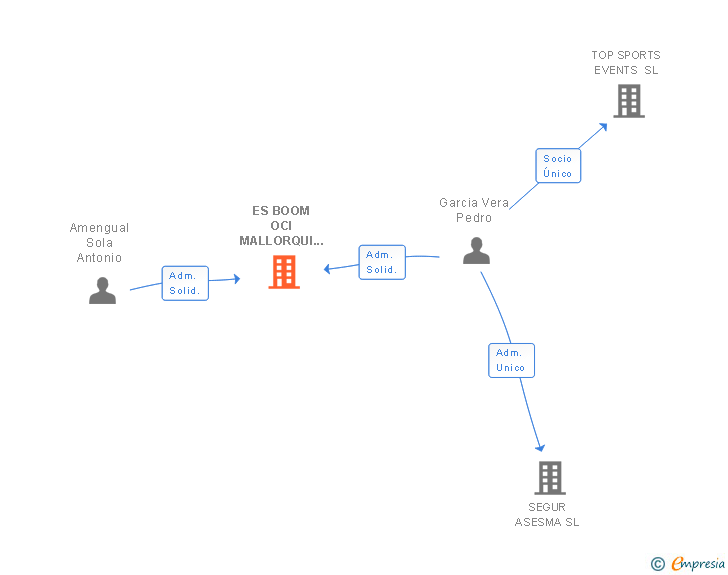 Vinculaciones societarias de ES BOOM OCI MALLORQUI SL
