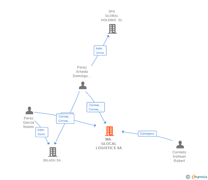 Vinculaciones societarias de WA-GLOCAL LOGISTICS SA