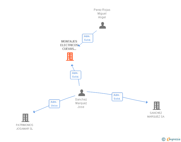 Vinculaciones societarias de MONTAJES ELECTRICOS CUEVAS DEL ALMANZORA SL