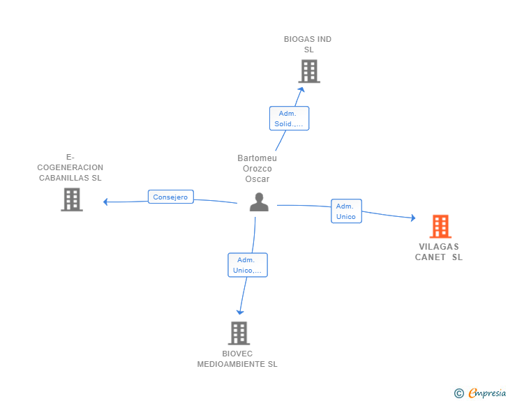 Vinculaciones societarias de VILAGAS CANET SL