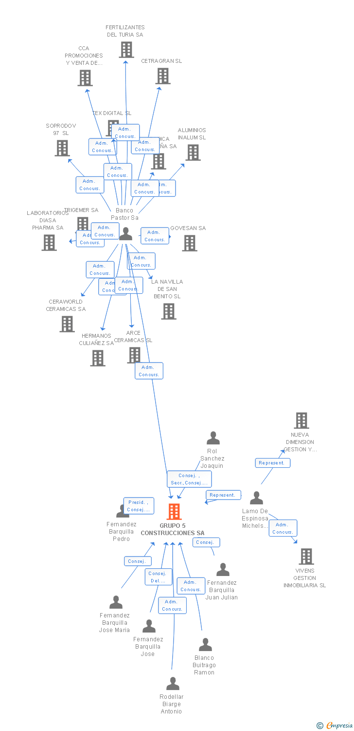 Vinculaciones societarias de GRUPO 5 CONSTRUCCIONES SA