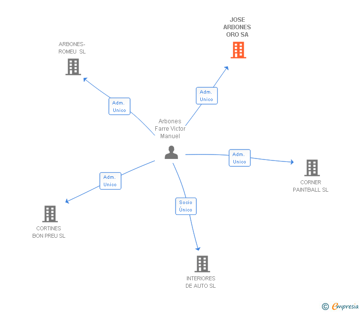 Vinculaciones societarias de JOSE ARBONES ORO SA