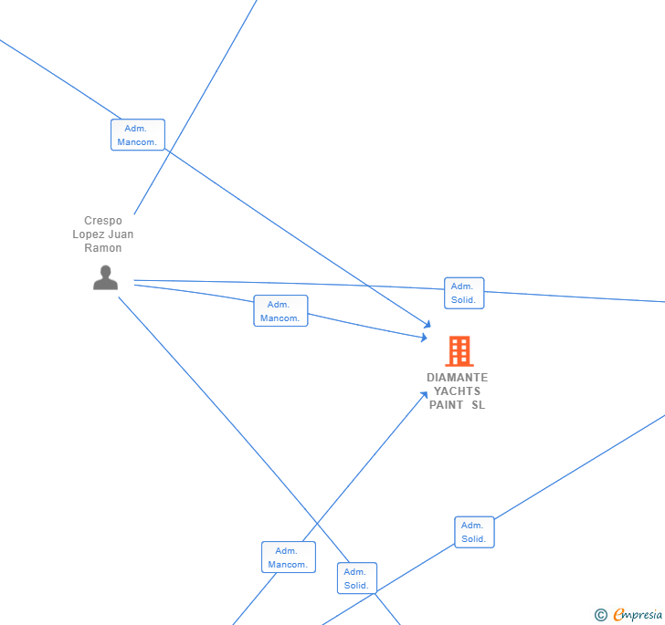 Vinculaciones societarias de DIAMANTE YACHTS PAINT SL