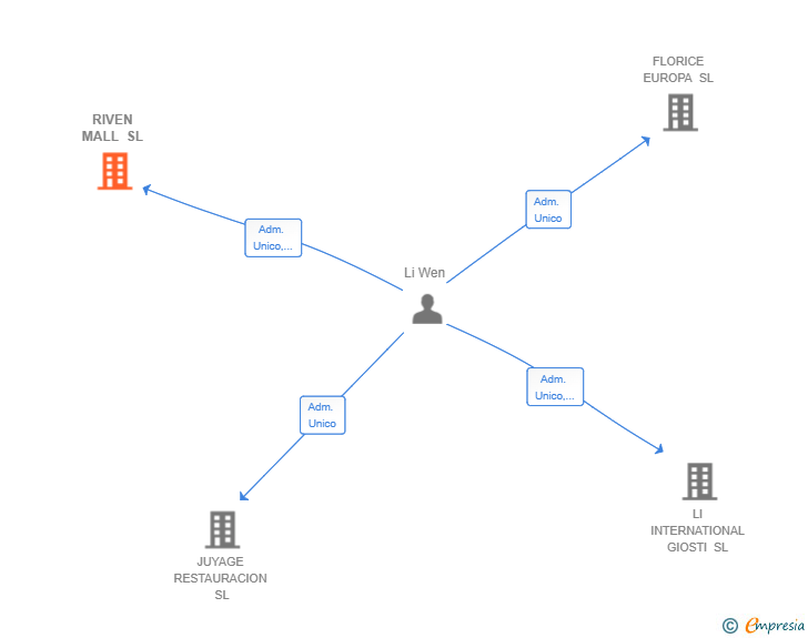Vinculaciones societarias de RIVEN MALL SL
