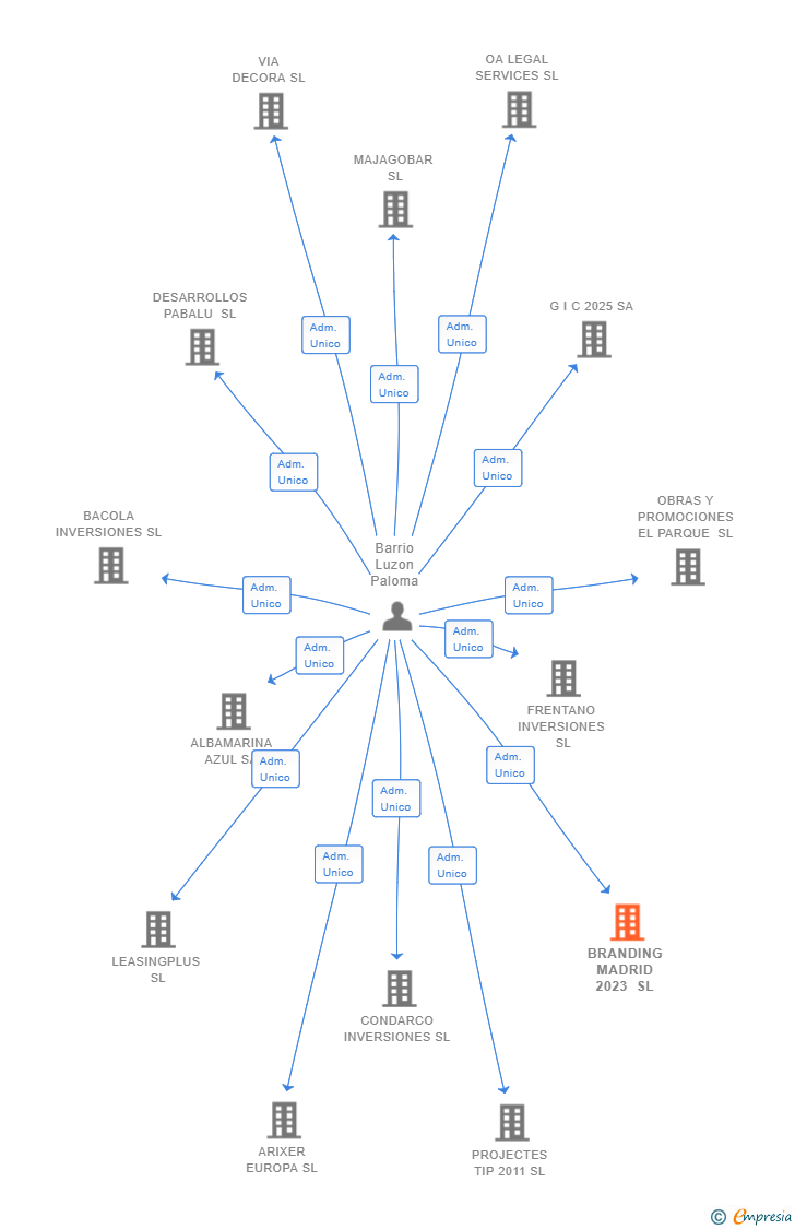 Vinculaciones societarias de BRANDING MADRID 2023 SL
