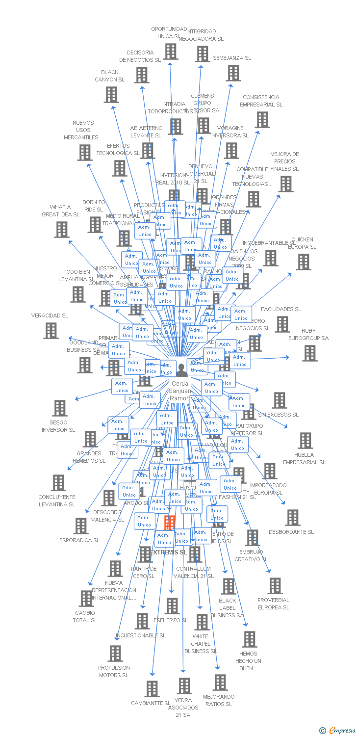 Vinculaciones societarias de OVERLAP 360 TECHNICAL SERVICES SL