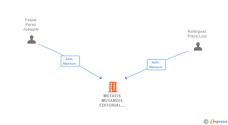 Vinculaciones societarias de MUTATIS MUTANDIS EDITORIAL SL