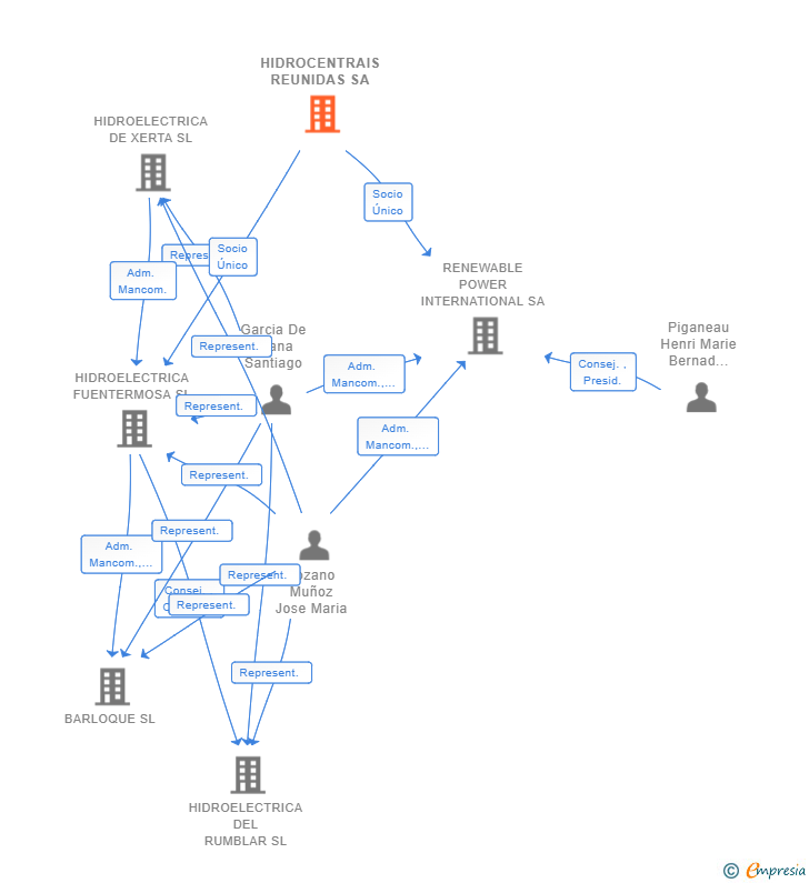 Vinculaciones societarias de HIDROCENTRAIS REUNIDAS SA