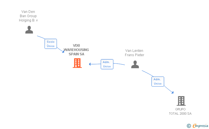 Vinculaciones societarias de VDB WAREHOUSING SPAIN SA
