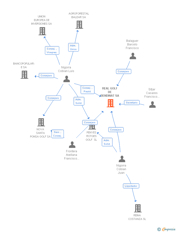 Vinculaciones societarias de REAL GOLF DE BENDINAT SA