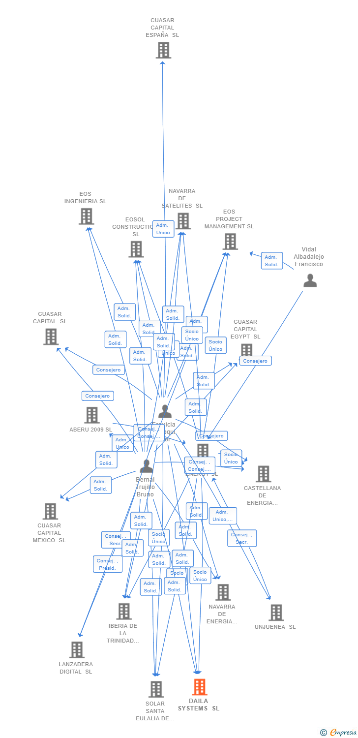 Vinculaciones societarias de DAILA SYSTEMS SL