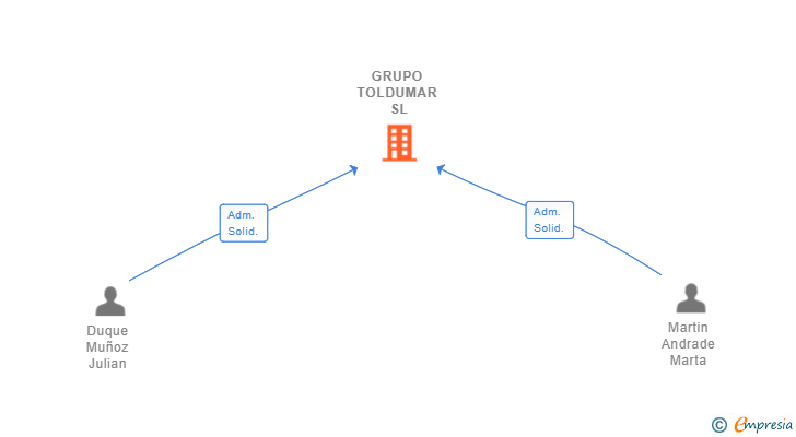 Vinculaciones societarias de GRUPO TOLDUMAR SL