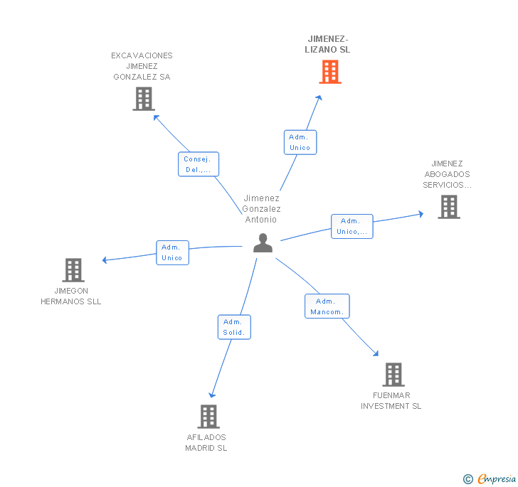 Vinculaciones societarias de JIMENEZ-LIZANO SL