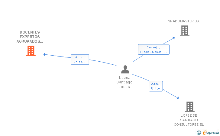 Vinculaciones societarias de DOCENTES EXPERTOS AGRUPADOS SL