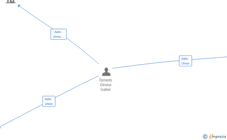 Vinculaciones societarias de TORRENTS DEFENSE SUPPORT SL