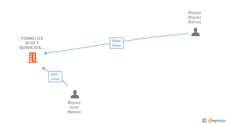 Vinculaciones societarias de FORNELOS OCIO Y SERVICIOS INTEGRALES SL