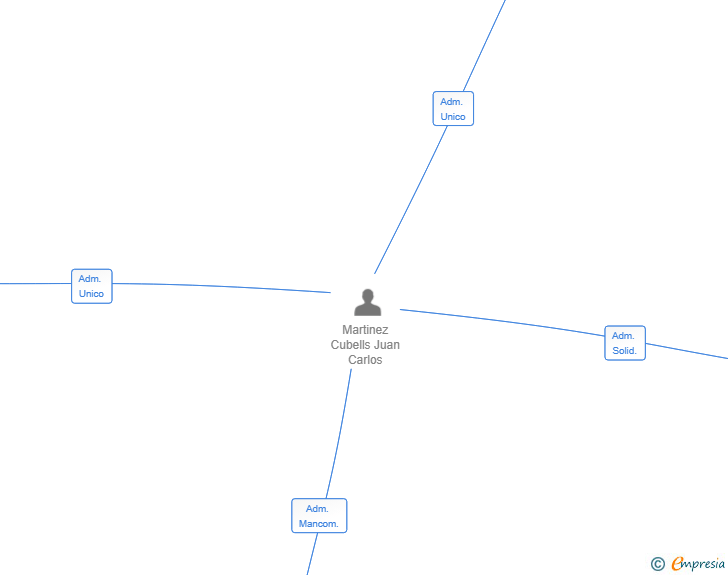 Vinculaciones societarias de CM UNLIMITED GROUP SL