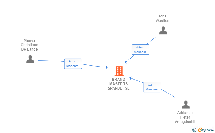 Vinculaciones societarias de BRAND MASTERS SPANJE SL