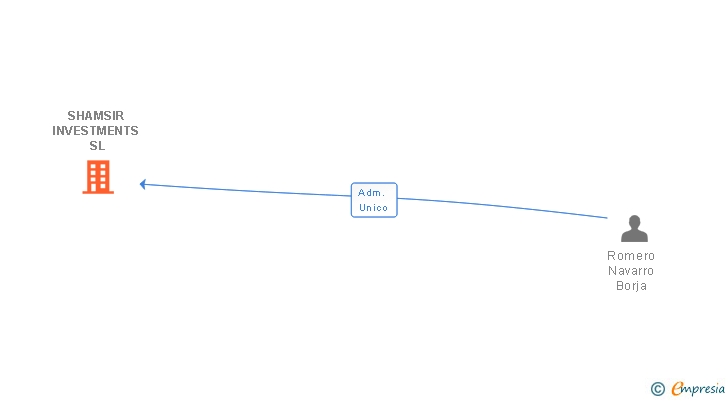 Vinculaciones societarias de LA NOVENA HISPANA SL