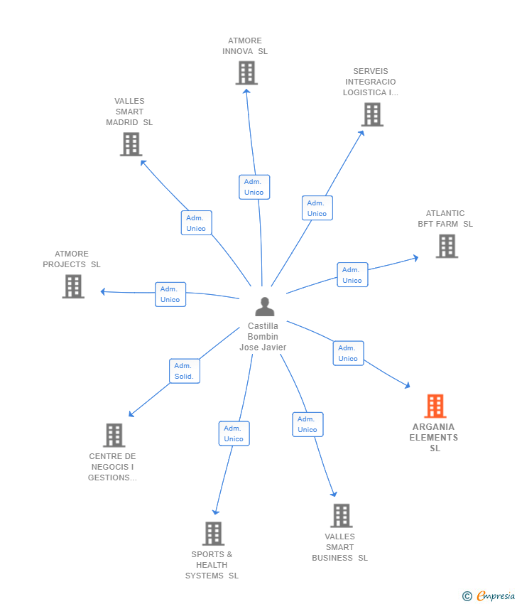 Vinculaciones societarias de ARGANIA ELEMENTS SL