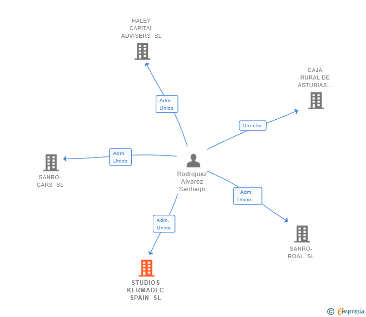 Vinculaciones societarias de STUDIOS KERMADEC SPAIN SL