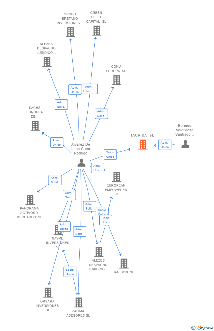 Vinculaciones societarias de TAURIDA SL