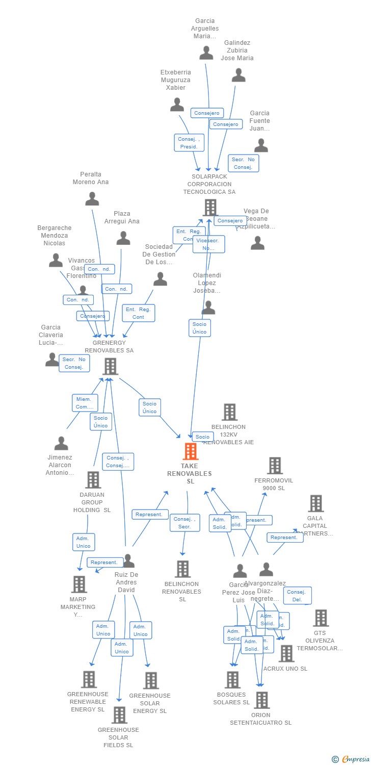 Vinculaciones societarias de TAKE RENOVABLES SL