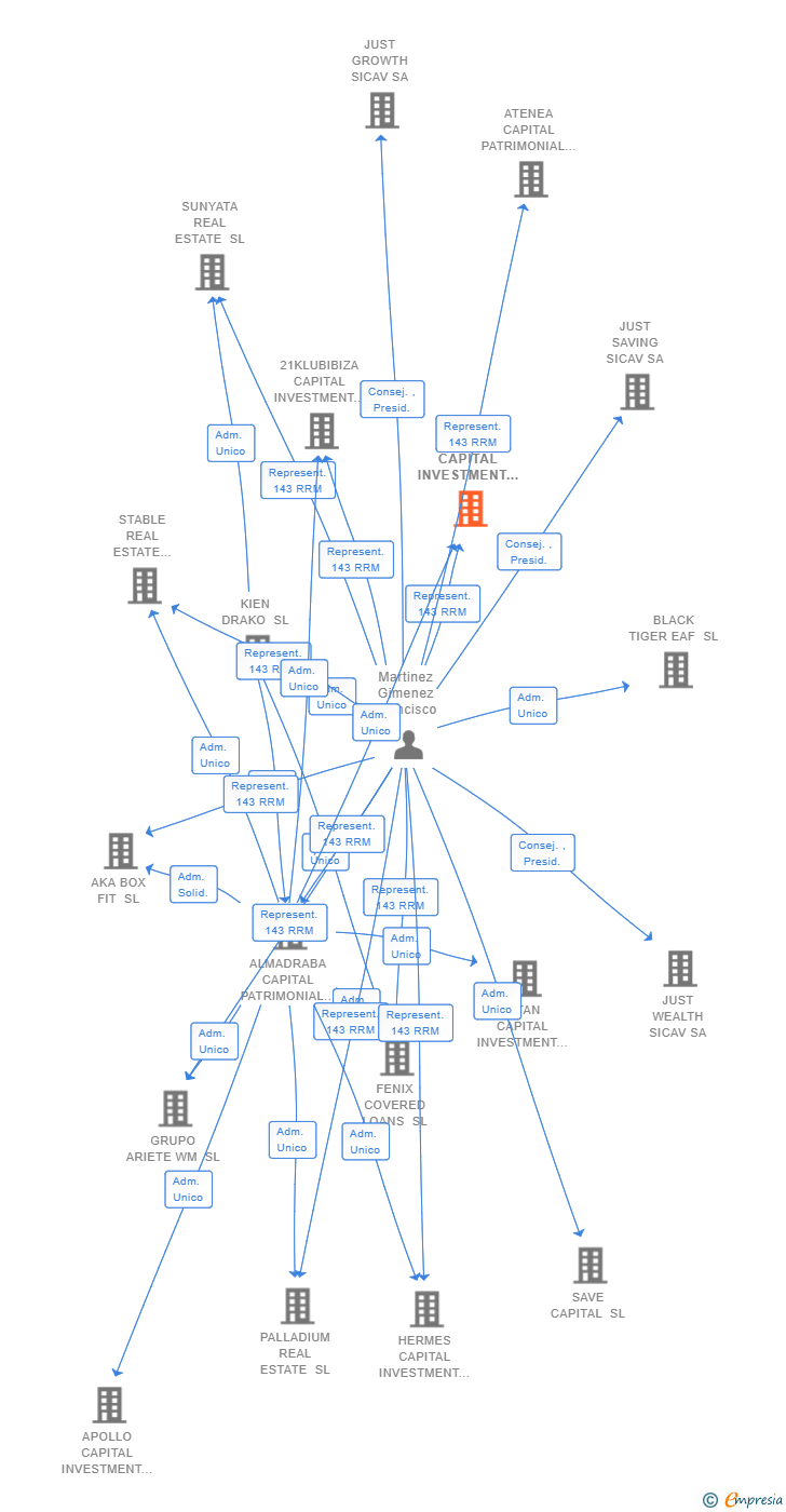 Vinculaciones societarias de KUNZBU CAPITAL INVESTMENT SL