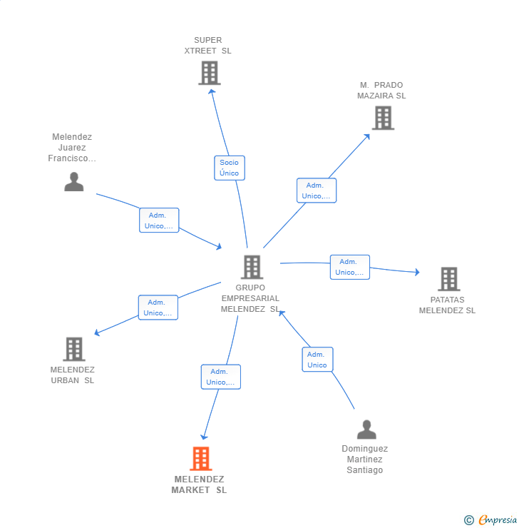 Vinculaciones societarias de MELENDEZ MARKET SL