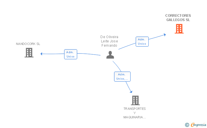 Vinculaciones societarias de CORRECTORES GALLEGOS SL
