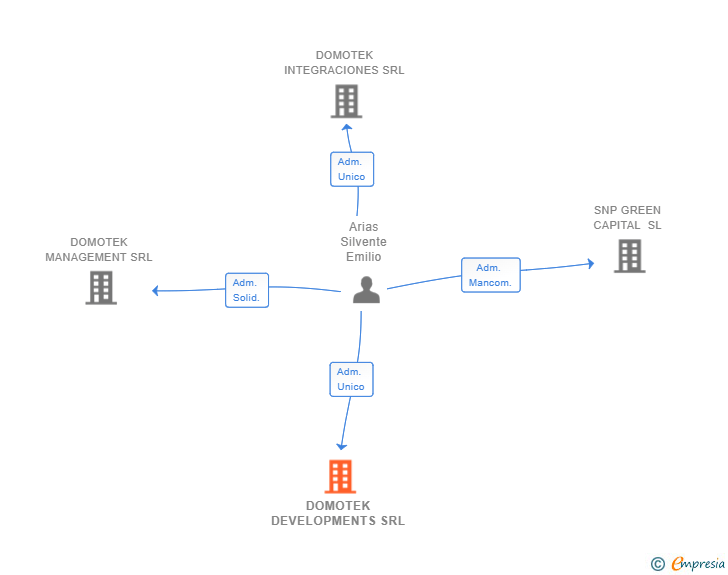 Vinculaciones societarias de DOMOTEK DEVELOPMENTS SRL