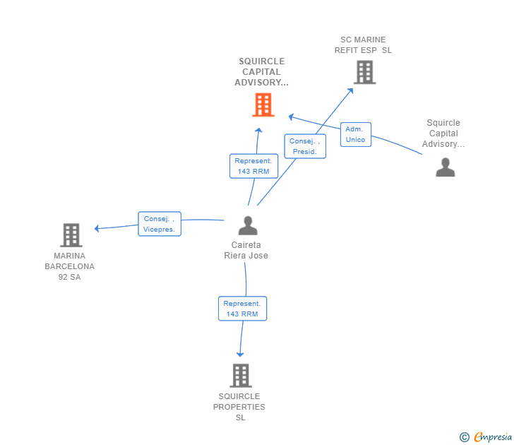 Vinculaciones societarias de SQUIRCLE CAPITAL ADVISORY (ES) SL