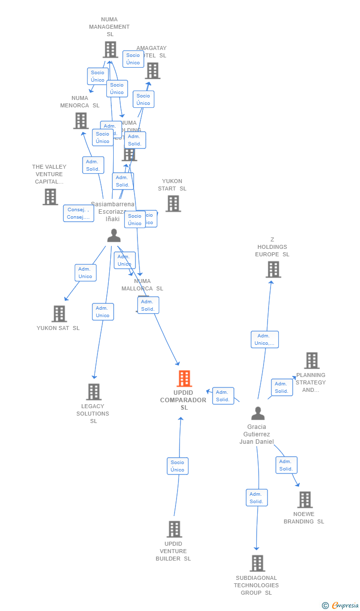 Vinculaciones societarias de UPDID COMPARADOR SL