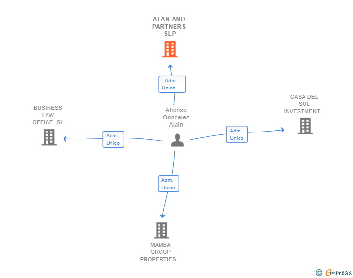 Vinculaciones societarias de ALAN AND PARTNERS SLP