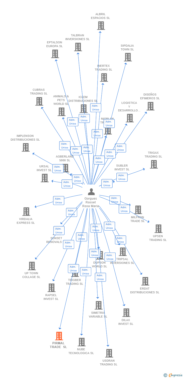 Vinculaciones societarias de PIRMAL TRADE SL