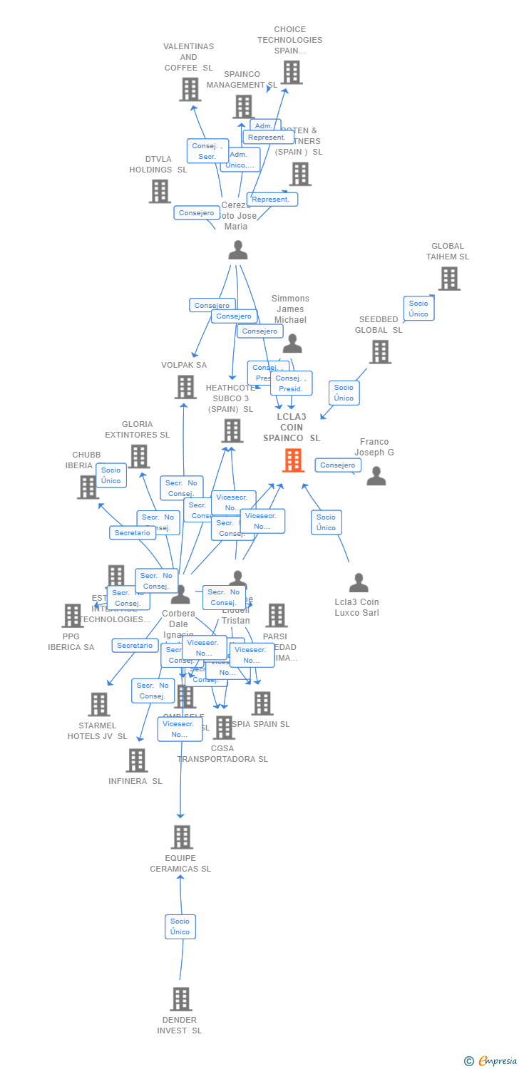 Vinculaciones societarias de LCLA3 COIN SPAINCO SL